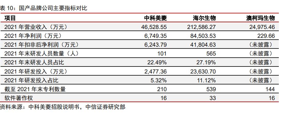 海尔生物以领先技术与体系为支撑,海尔生物医疗创新