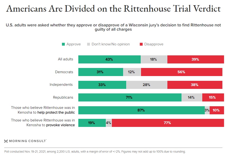 枪击致二人死的白人青年被判无罪后立刻见了特朗普，极右人士欢呼“今后有了开枪许可”，美国多地进行抗议