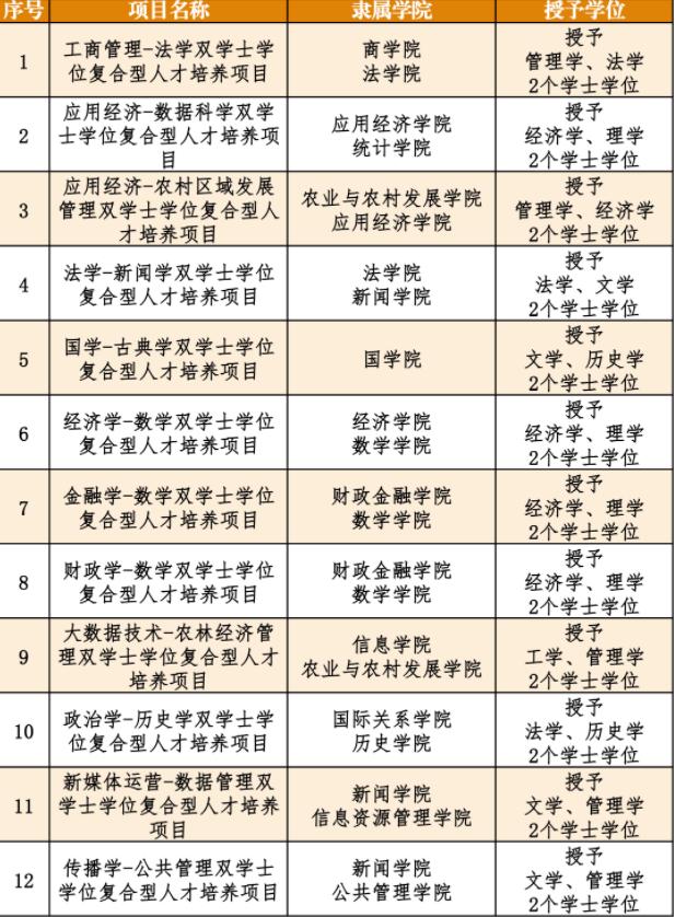 高考报志愿怎么报双学位,高考双学位什么意思