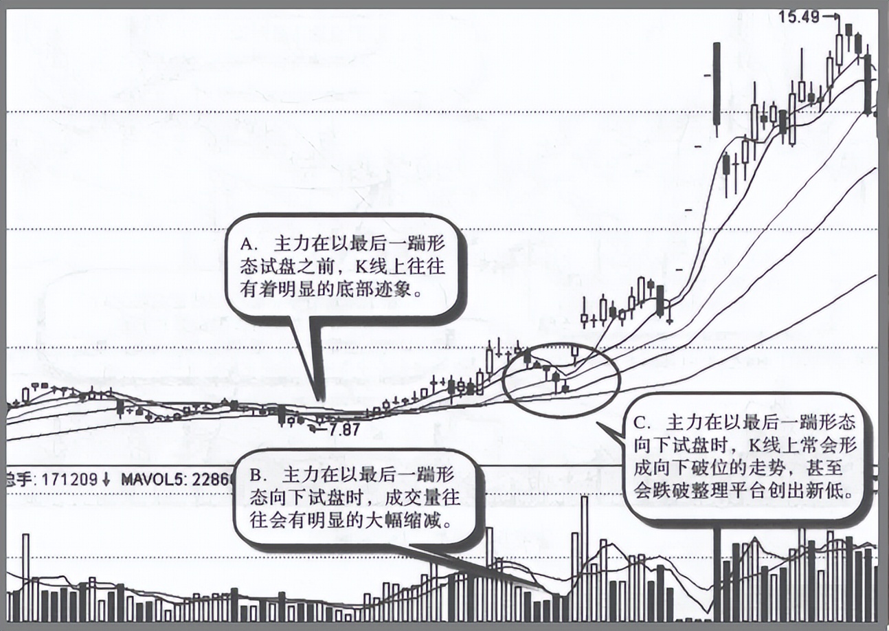 主力试盘十大定律,怎么判断主力试盘成功