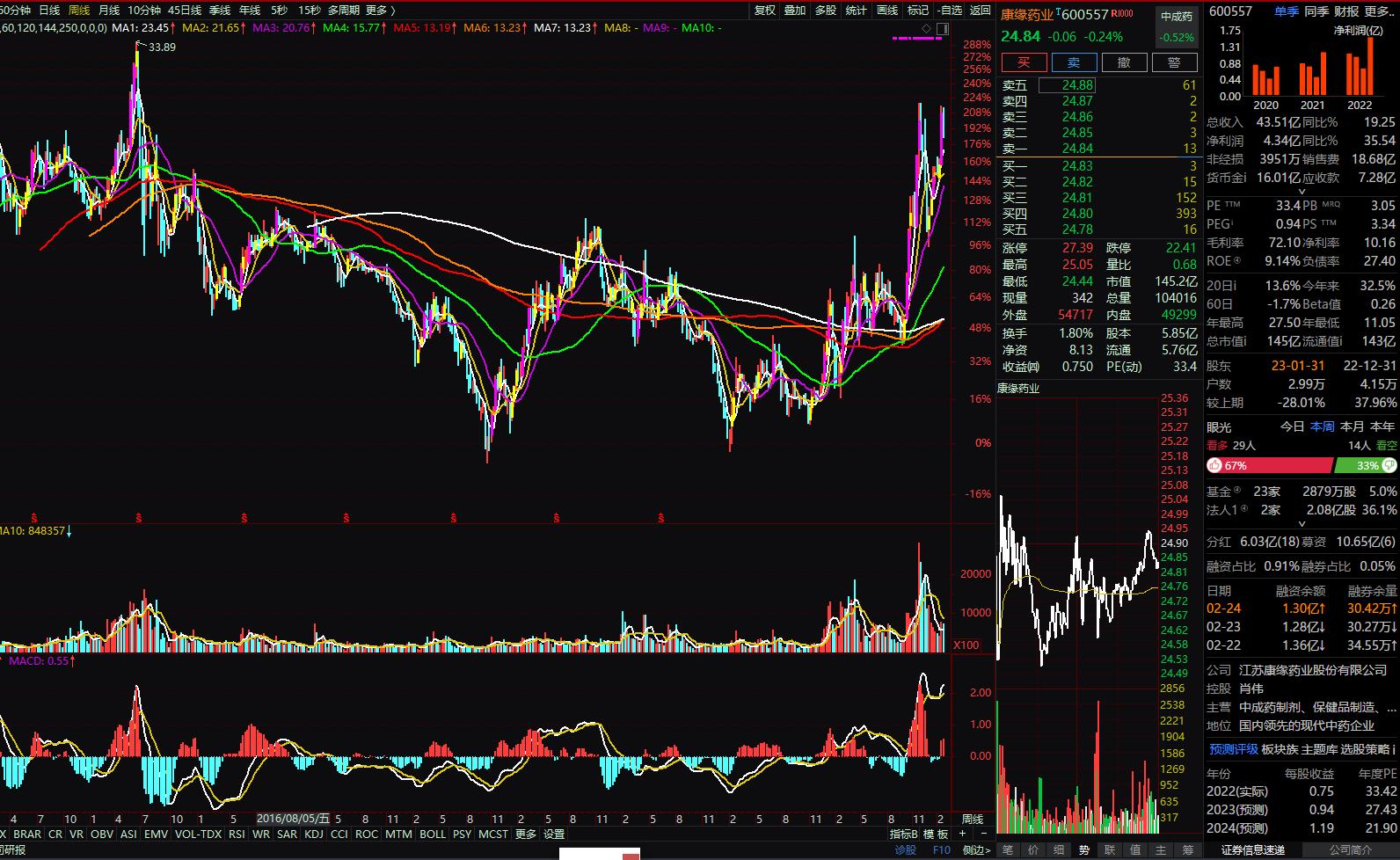 600557康缘药业股票分析,600557康缘药业目标价