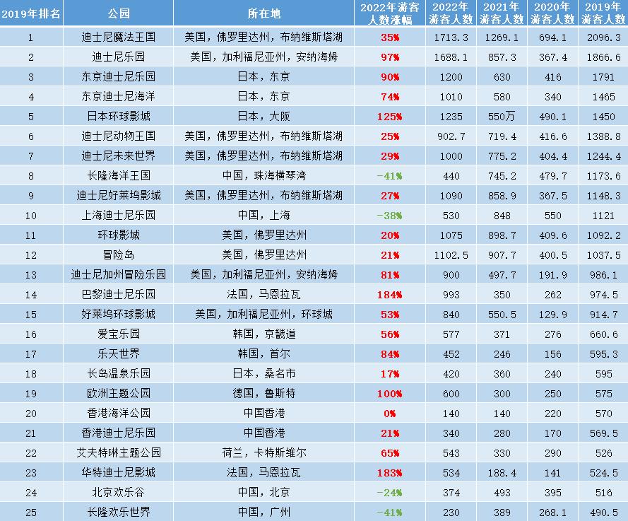 全球十大主题公园排名,全球四大主题公园排名榜单公布