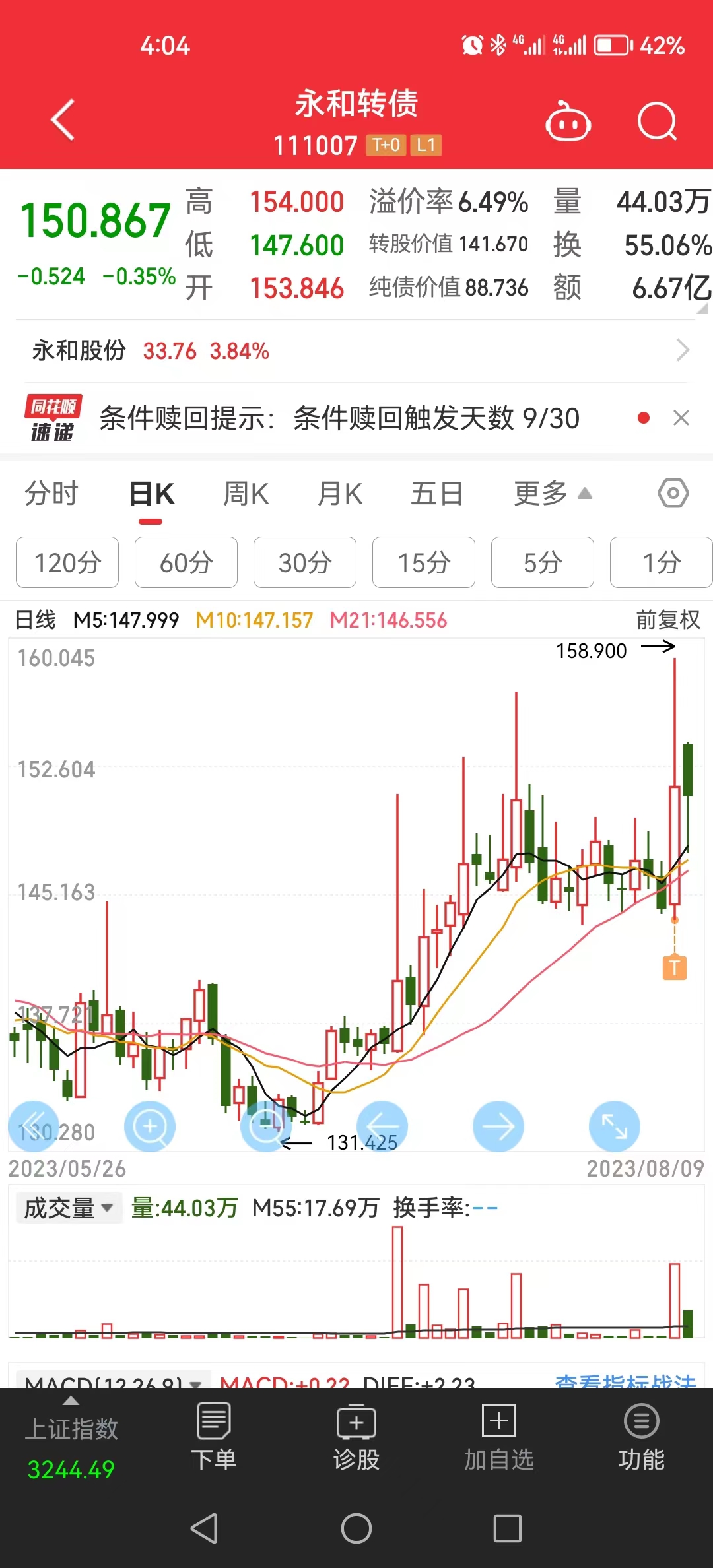 股票卖了涨了好几倍,股票跌40个点然后再涨回40个点