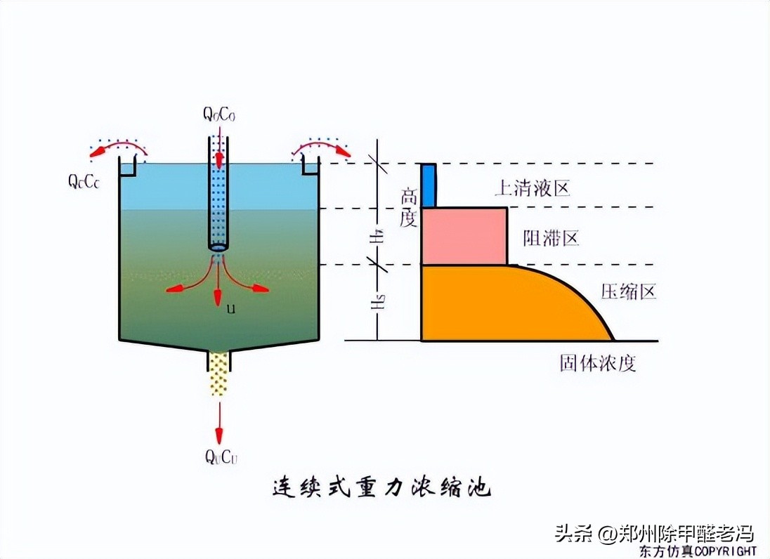 污水处理平板膜运行原理示意图,污水处理厂臭氧原理及注意事项