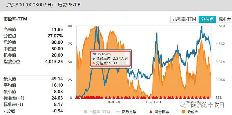 历史最低估值的板块,中证500现在估值高吗
