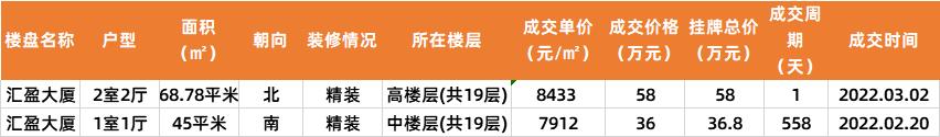 中山2022年新房成交价,中山二手房最新成交价