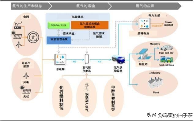 氢气回收成本,目前提取氢气成本最低的方法