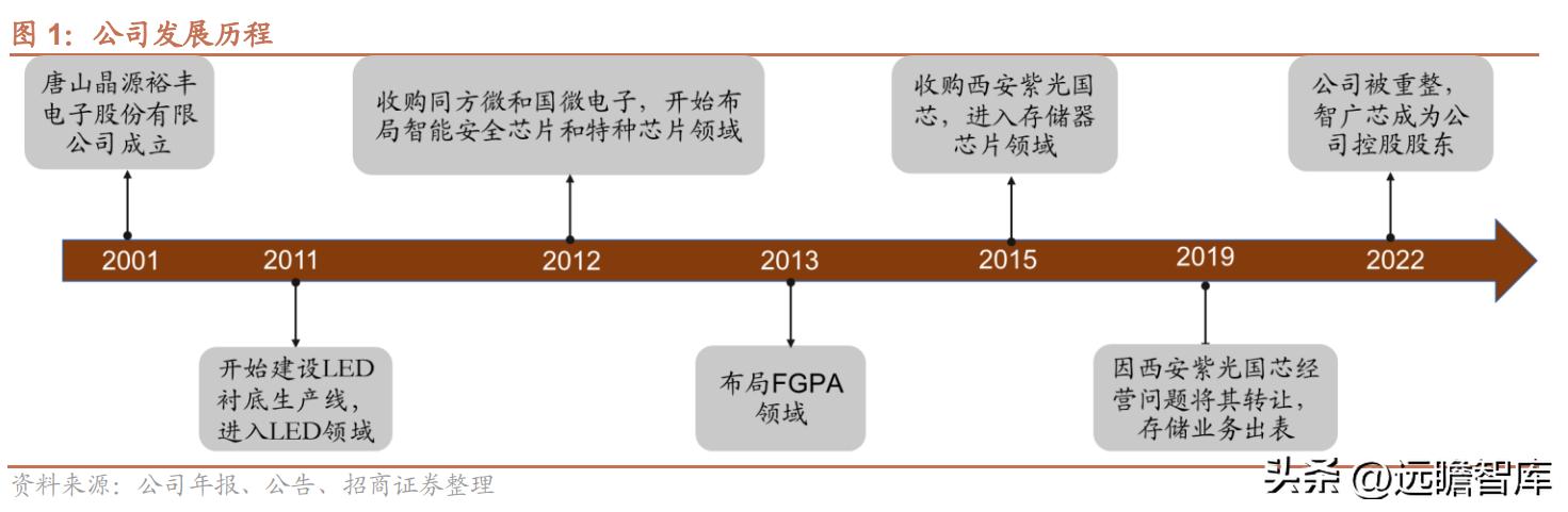 紫光国微特种集成电路发展前景,紫光国微特种集成电路市场占有率