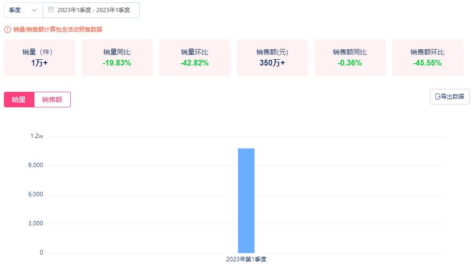 「早P晚R」横空出世!火出圈的护肤公式,却带不动产品的销量?