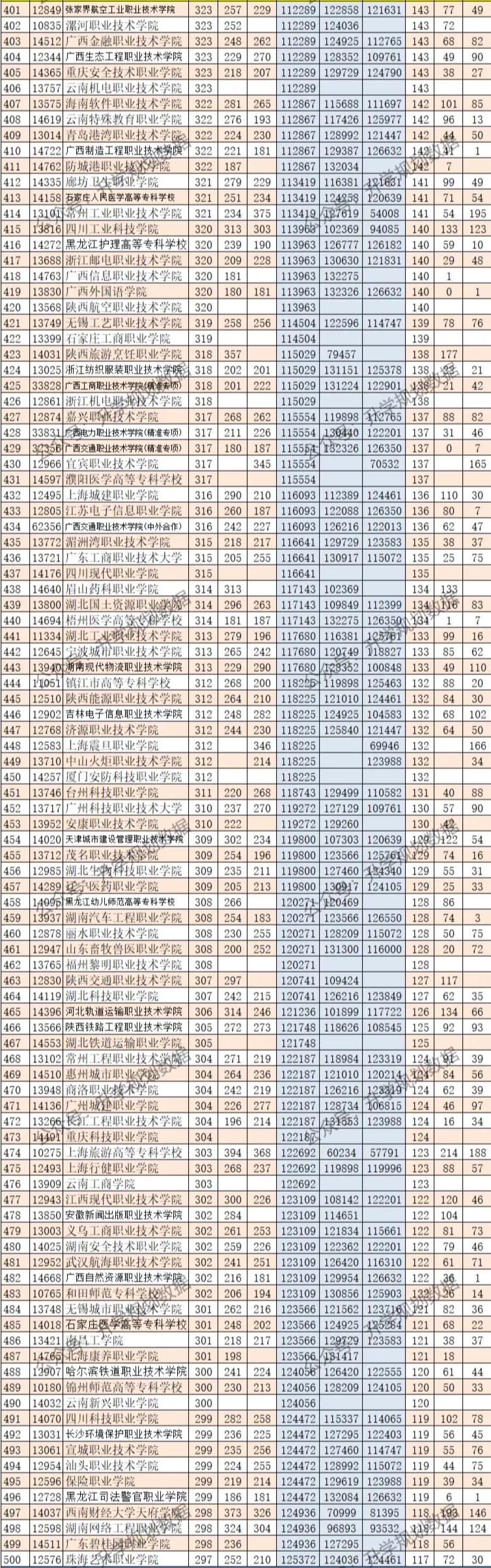 广西2021专科理科投档线位次,广西专科位次对照表
