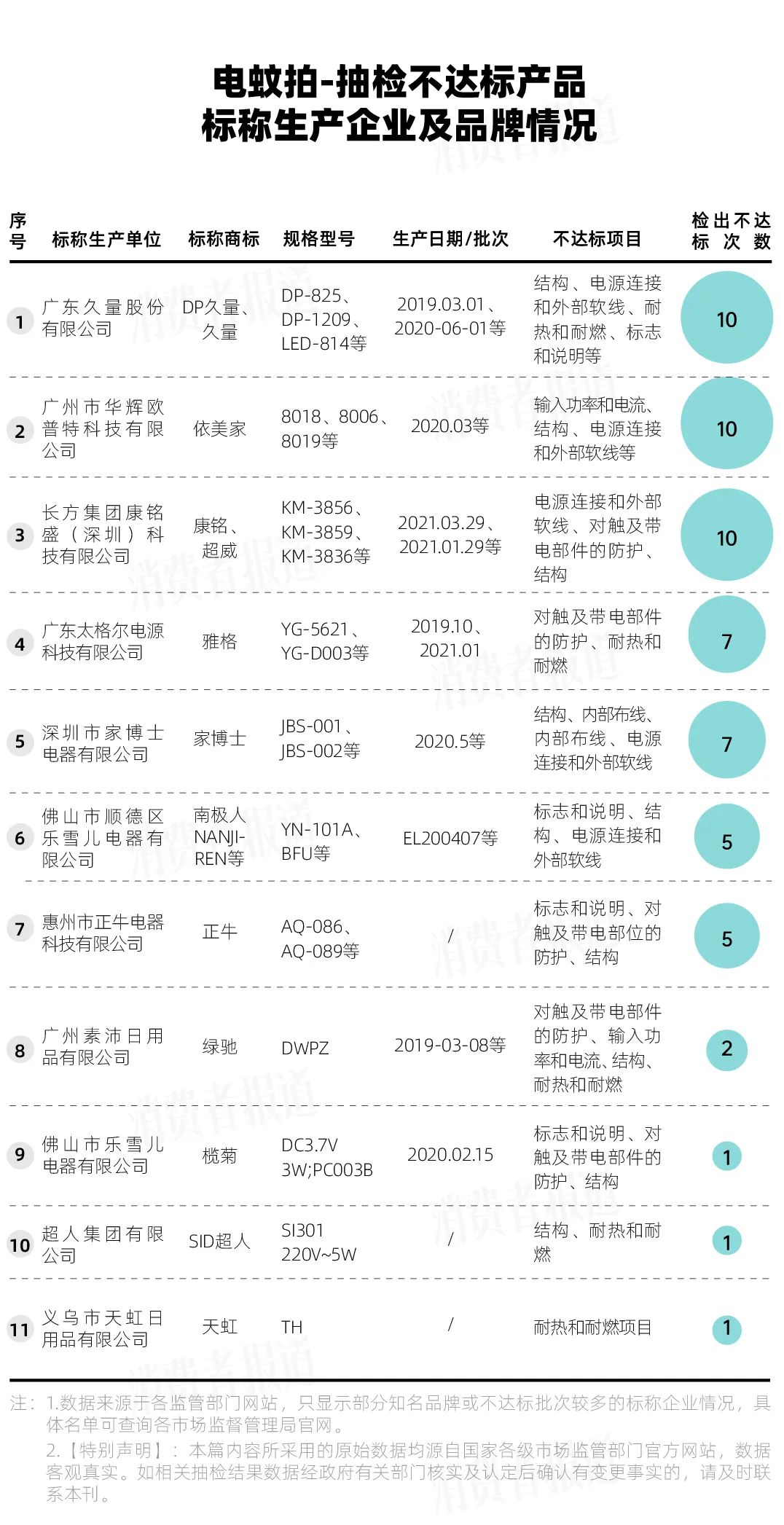 驱蚊产品检测不达标产品,驱蚊产品央视测试