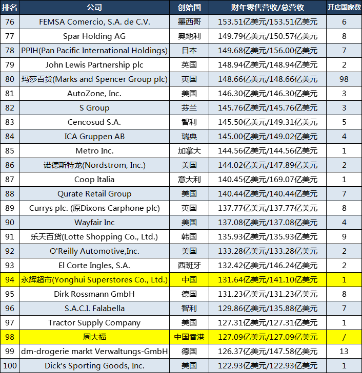 全球零售业250强企业：美国包揽前三，苏宁第58，乐天第91