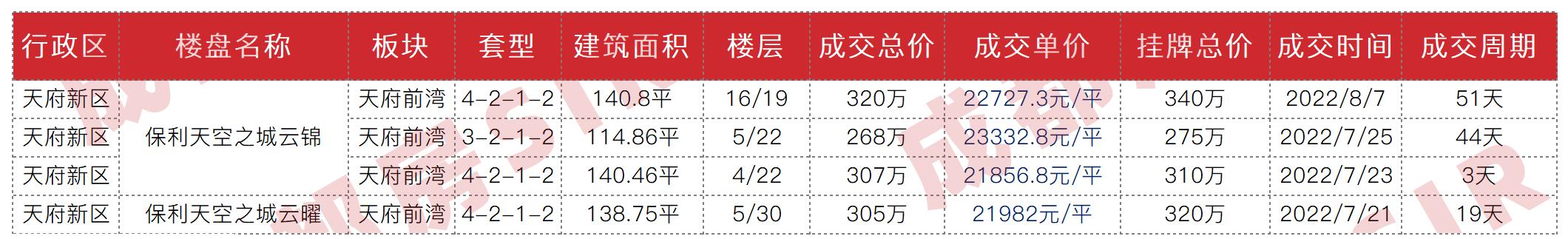 成都最近成交二手房,成都二十四城二手房成交价