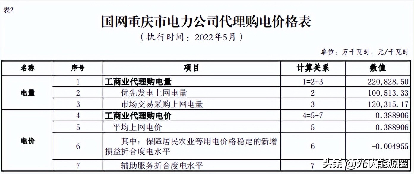 电网2020年代理购电价格,广东省2023电网企业代理购电价格