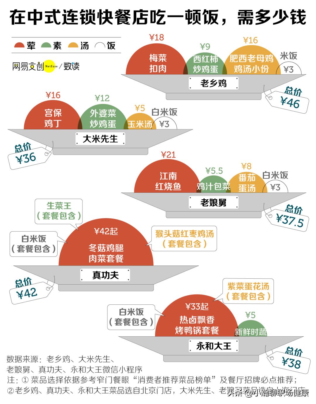 月薪两万老乡鸡,月薪2万不敢吃老乡鸡