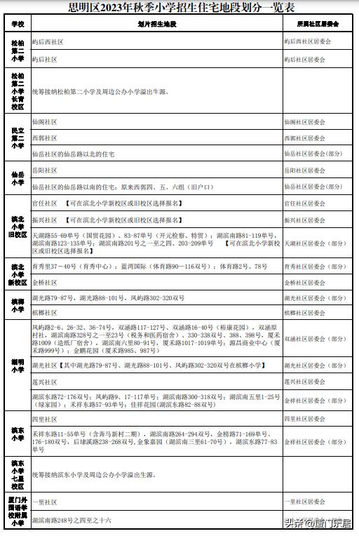 思明区热点小学分流到哪些学校,思明区小学划片