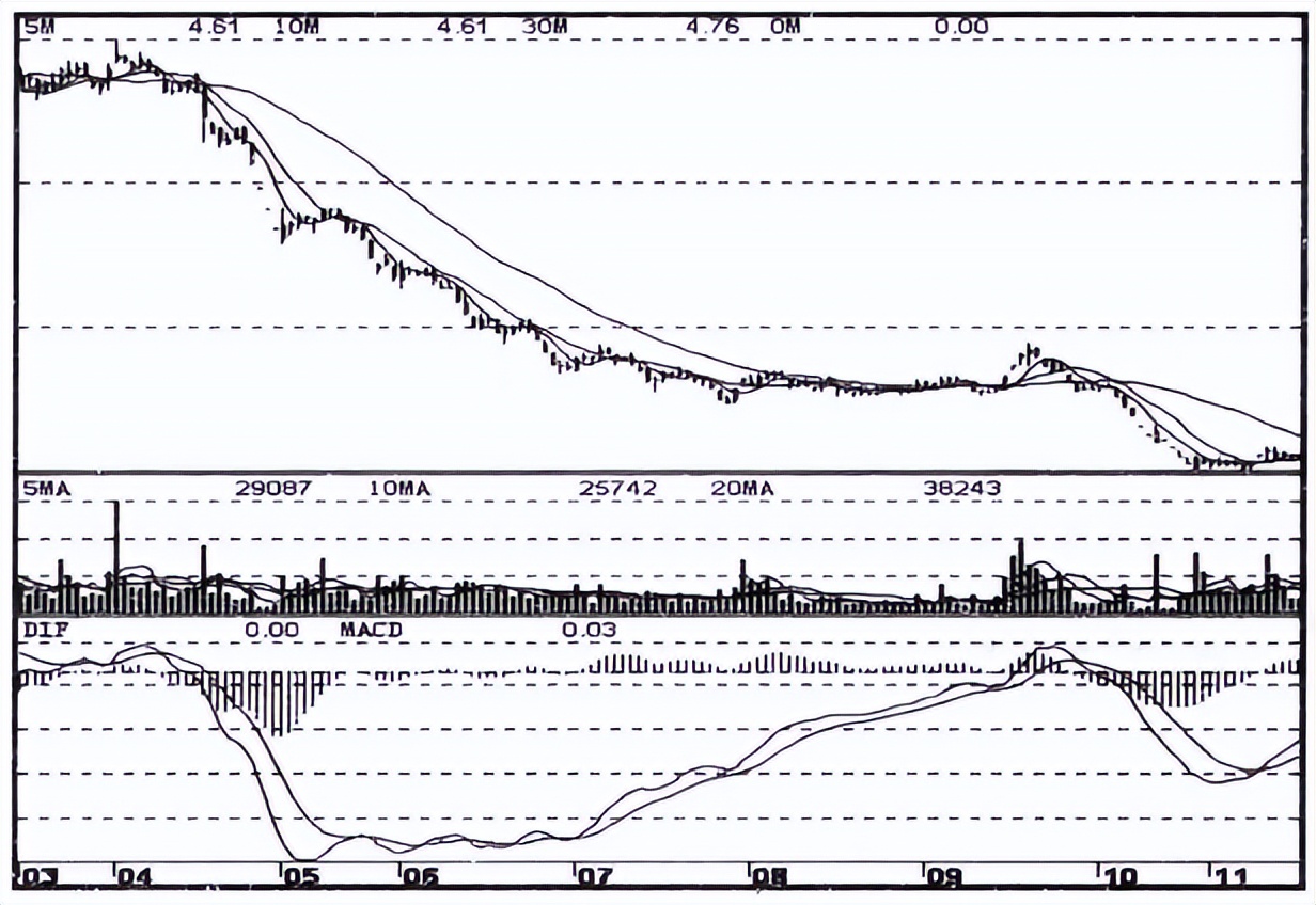 大盘股下跌套住死扛炒股会亏损吗,庄股如何打压让股票下跌