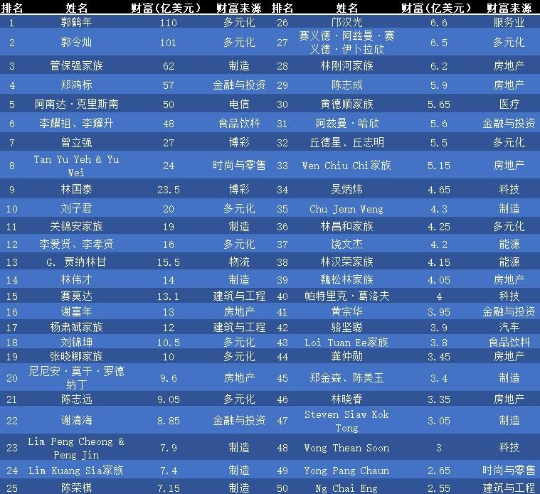 马来西亚100名富豪排名2020年,马来西亚十大首富排行榜2017