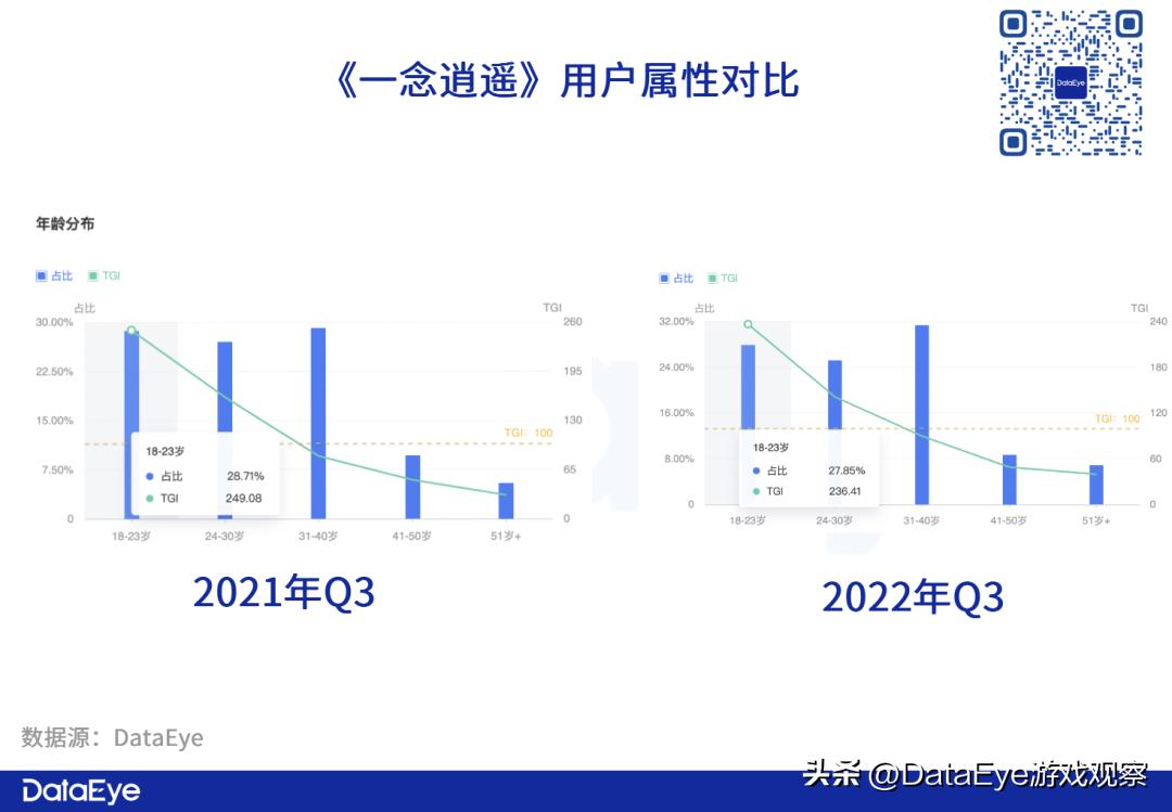 参投游戏暴跌？Q3仙侠手游战况：三七、网易、雷霆还能怎么卷？