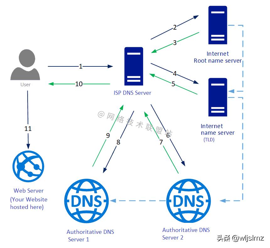 什么是域名解析dns,什么是域名系统dns的基本功能之一