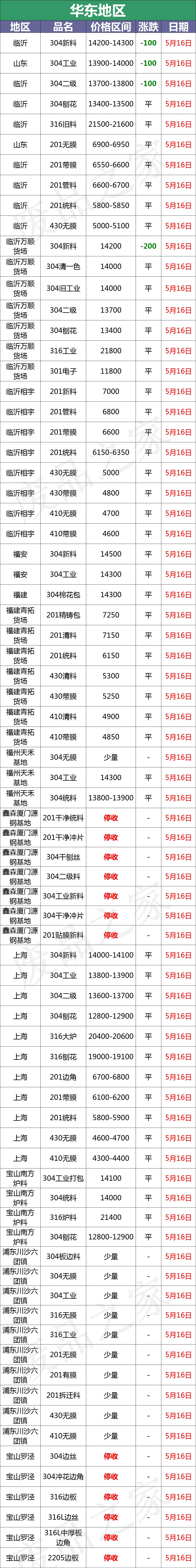 最新5月16日全国不锈钢基地参考价格汇总（附废不锈钢表）