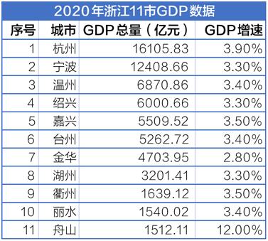 台州会成为浙江第一市吗,台州未来城市能排浙江第几名