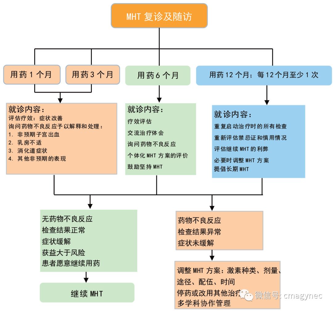 绝经激素治疗适合的年龄,中国绝经管理和绝经指南