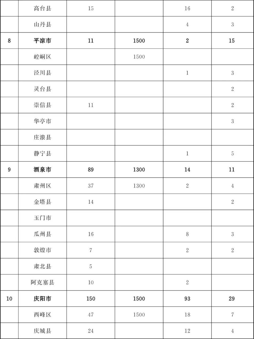 甘肃省为民兴办10件实事,甘肃省政府为民十大实事