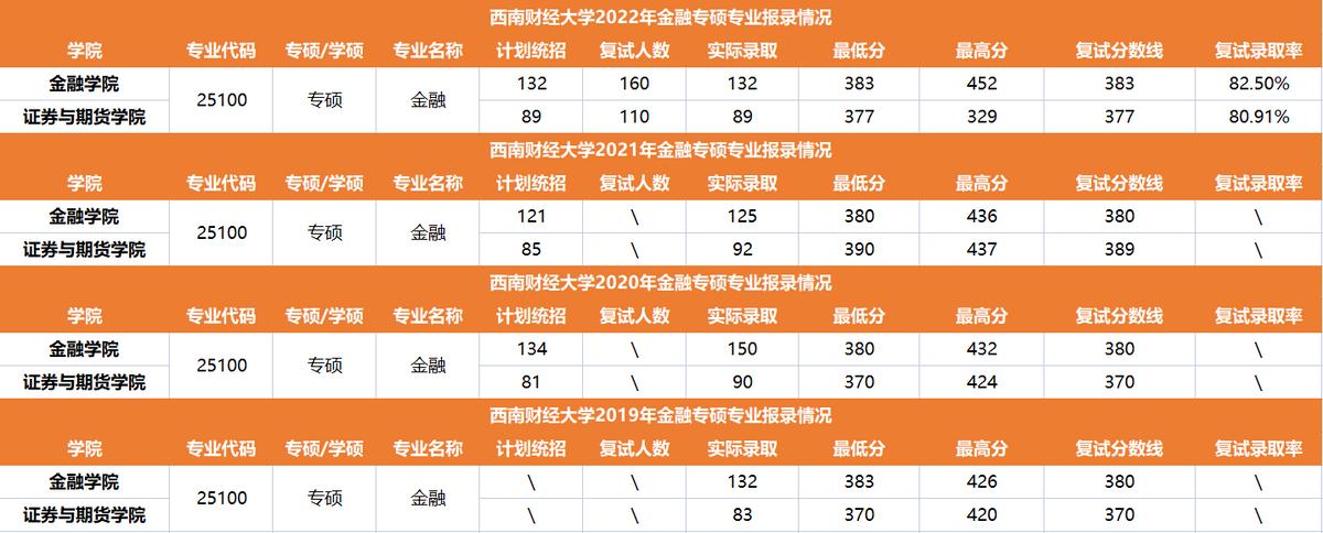 金融考研：重庆大学和西南财经大学近四年报考录取分析