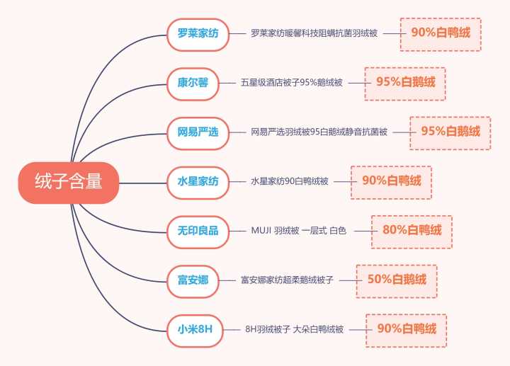 如何选择羽绒被的克重,羽绒被面料怎么买