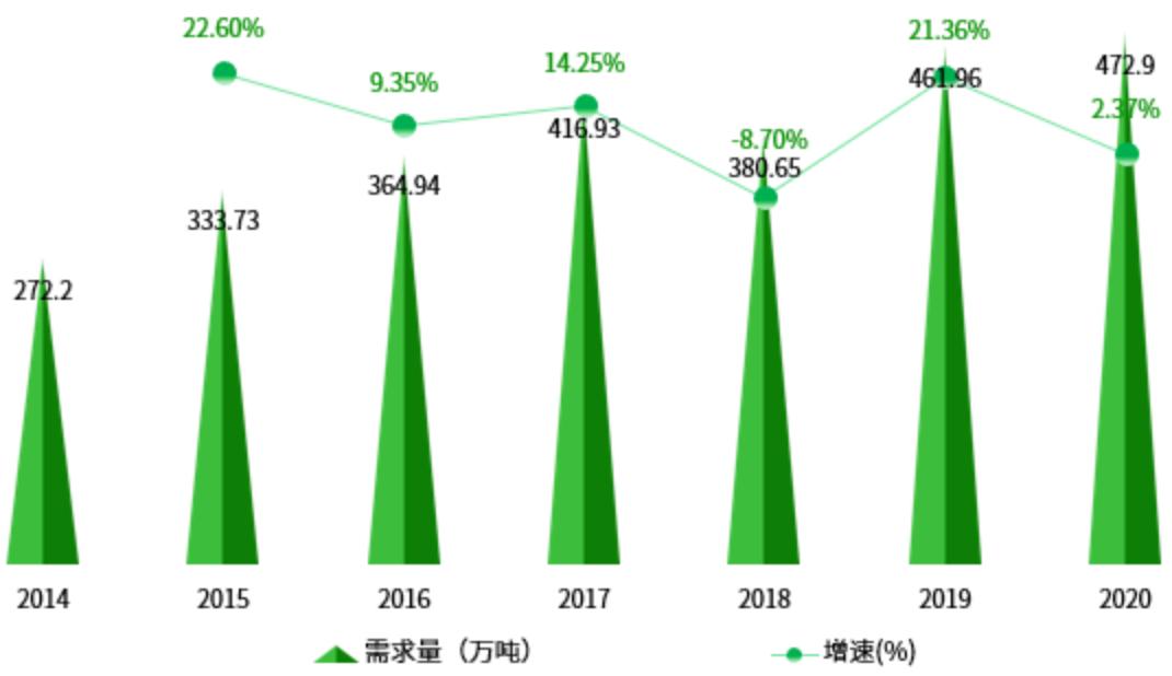 中国核桃加工产业链全景图,2022年核桃市场分析