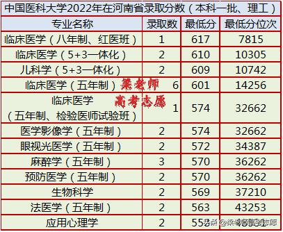 中国医科大学分专业2020录取分,中国医科大学2023年招生预估分