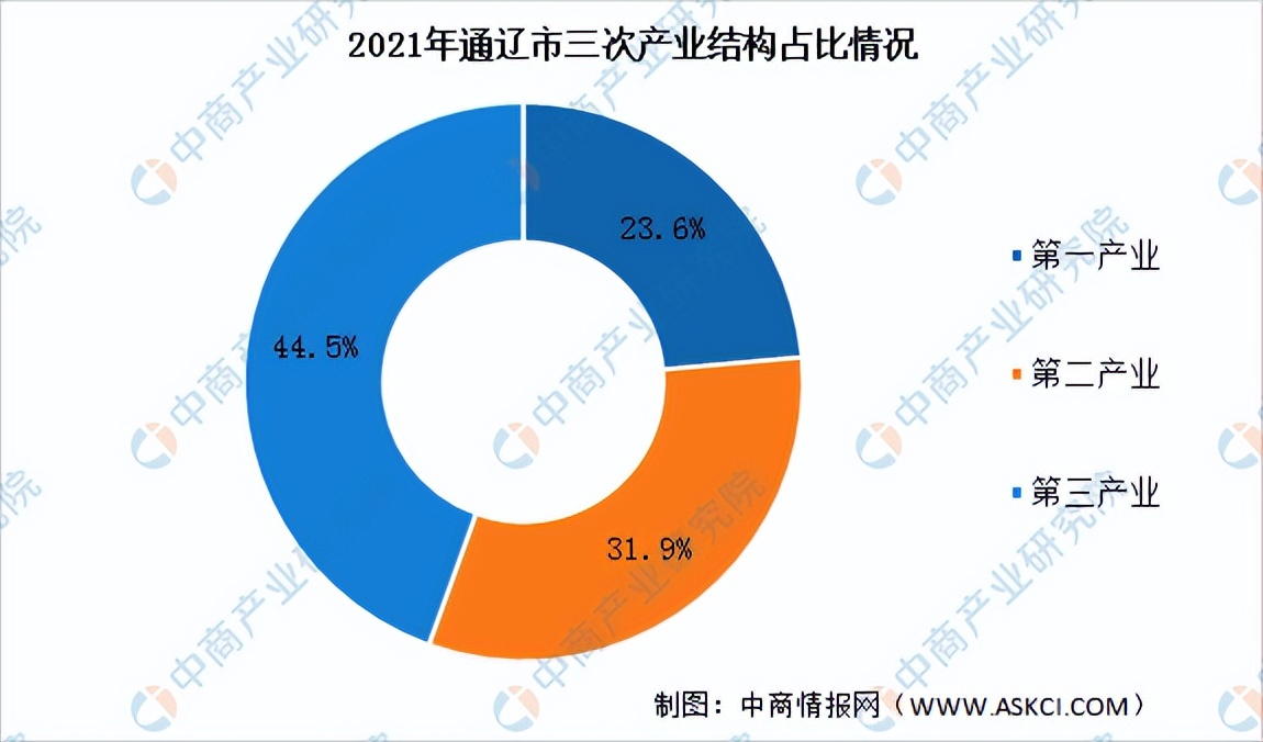 「产业图谱」2022年通辽市产业布局及产业招商地图分析