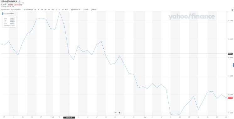 澳元涨势,澳元大幅升值