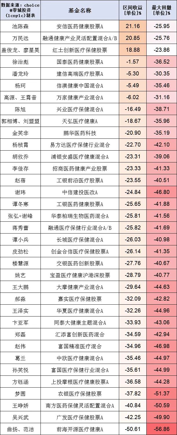 医药有投资机会了？17项指标筛选46位医药基金经理，看看谁最强