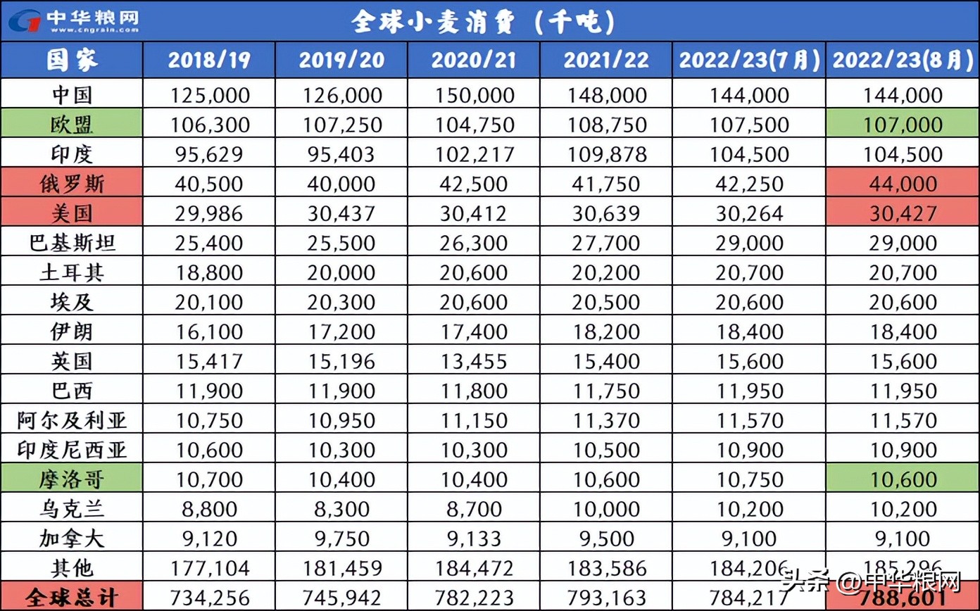 全球粮食供求波动周期,全球粮食供求形势
