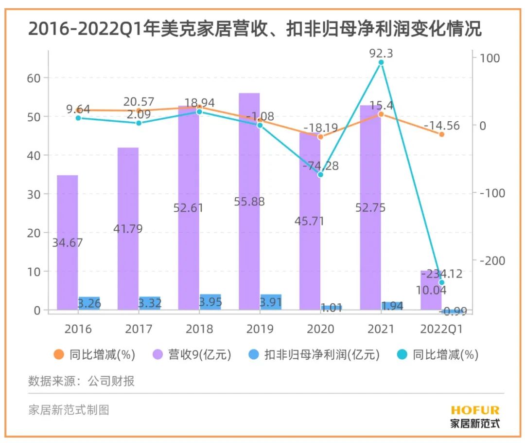 美克家居毛利率为什么那么高,美克家居2022年业绩