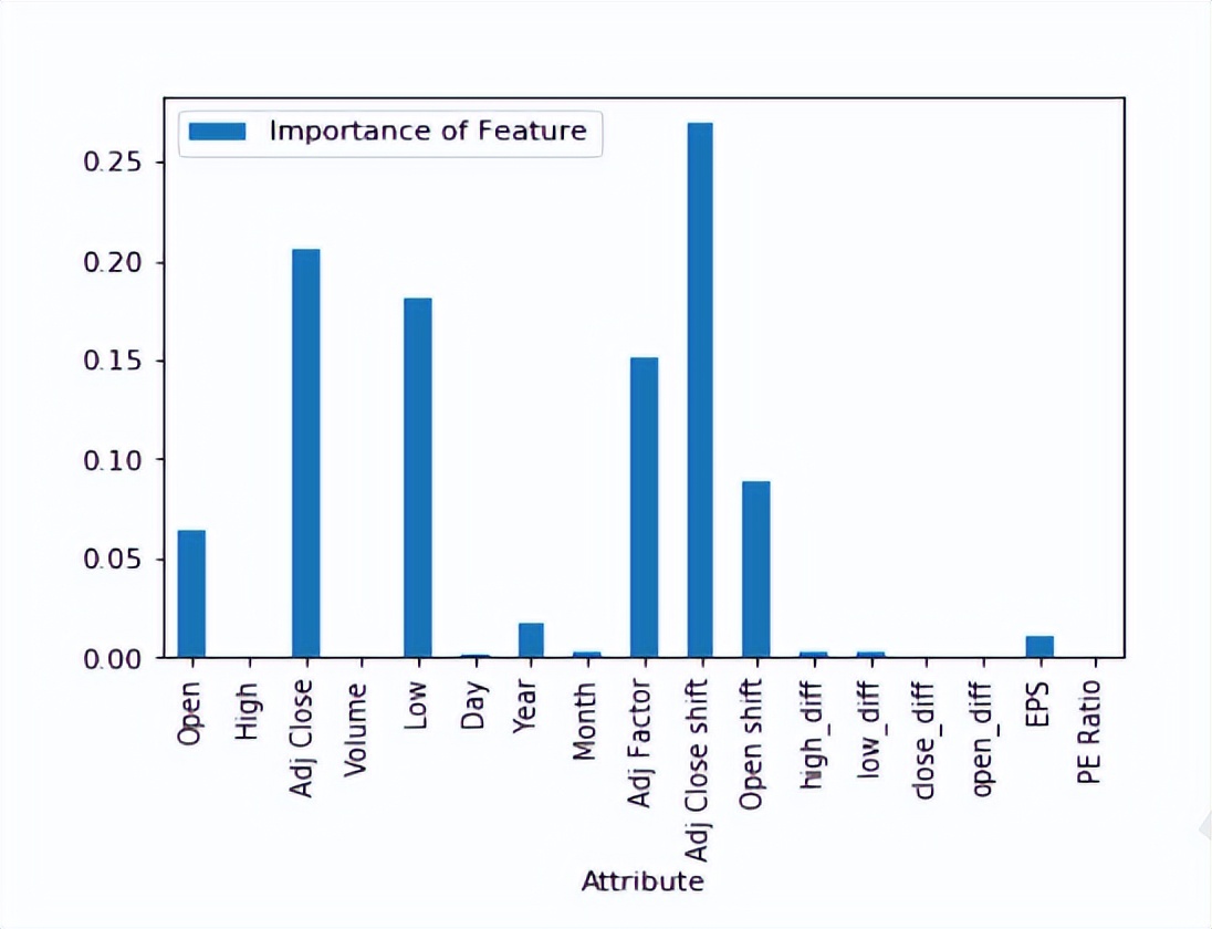 机器学习预测股票涨跌,利用股票估价分析案例