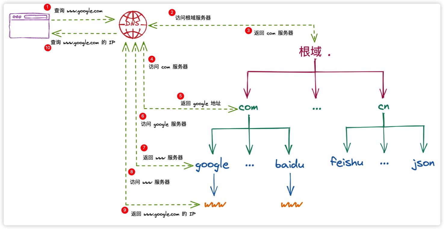 灵魂拷问，你真的了解DNS吗？