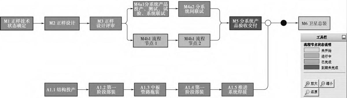 航天型号的研制流程,航天型号研制总结