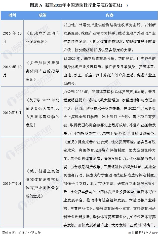 预见2022：《2022年中国运动鞋行业全景图谱》,附发展趋势等