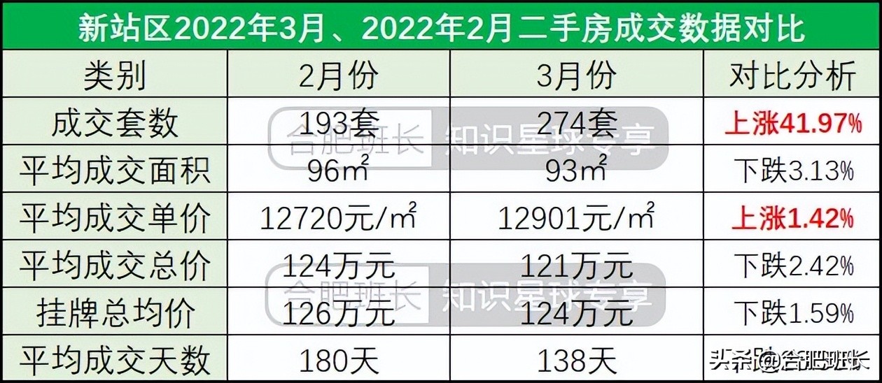 合肥二手房成交量最大的小区,合肥楼市8月二手房成交量
