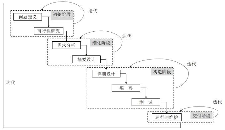 统一软件开发过程模型,原软件开发的4种常见模型