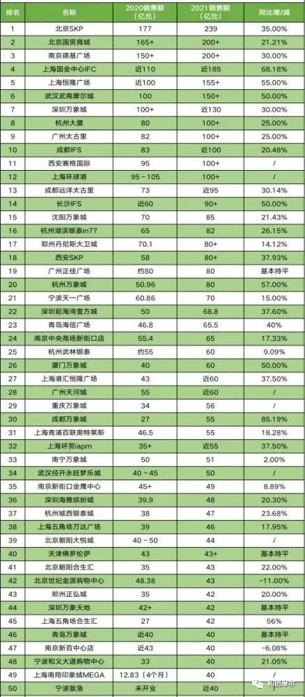 宁波2021商场销售额排行榜,2021昆明商场销售额排行榜