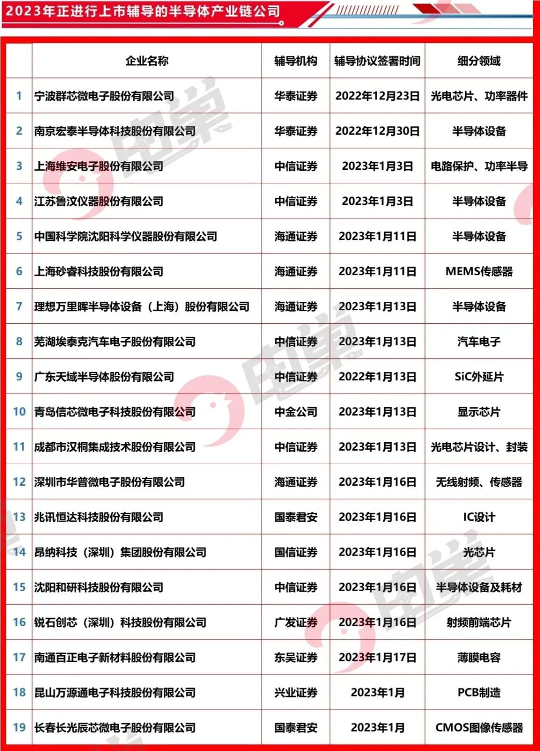 注册制和“IPO红绿灯”来了，半导体公司集体向A股“狂飙”