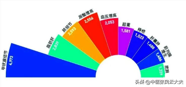 一针治疗子宫肌瘤特效针法,甲状腺和乳腺同时有问题先治哪个