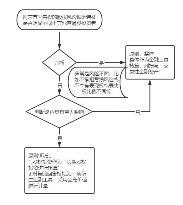 股权投资对赌条款和回购条款,股权投资会计处理方法有哪些