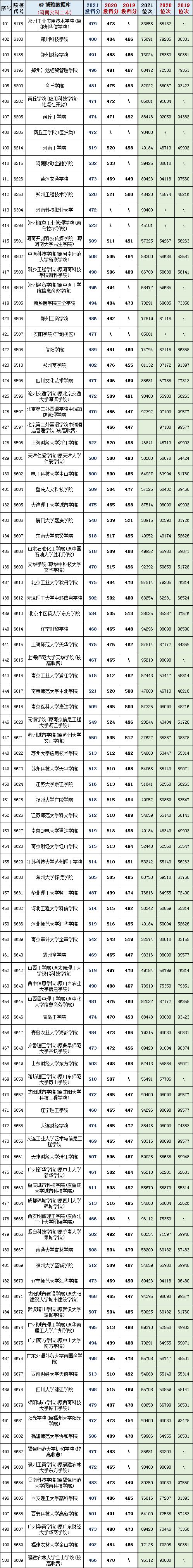 河南省450到500分的二本公办院校,河南19年高考各大院校最低投档线
