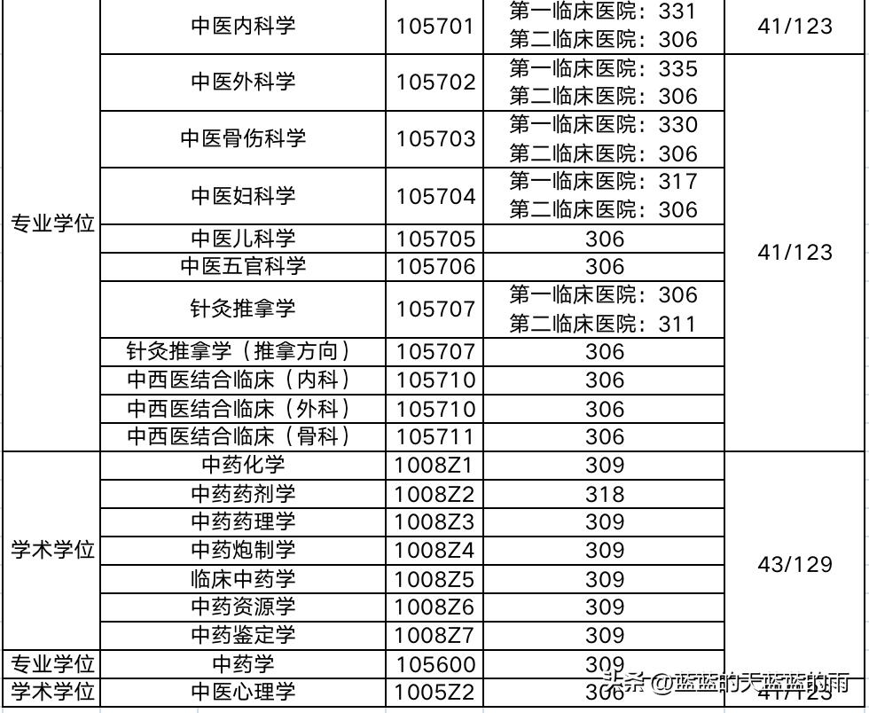 2019年中医药大学考研分数线,考研医学类西医院校排名