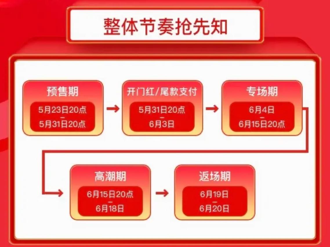618换手机香炸了！覆盖2大电商平台、3个档位热门产品